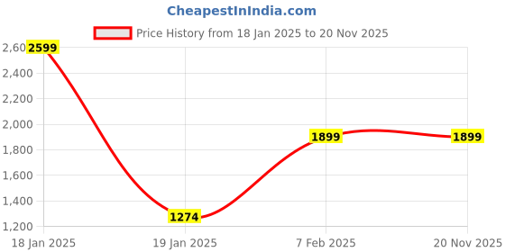 tatacliq.com Qurvii Wine Jacket qurvii Price History Graph from 18 Jan 2025 to 19 Nov 2025