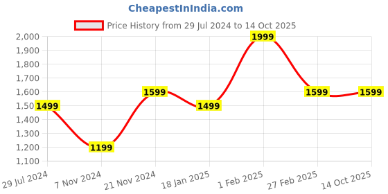 tatacliq.com Qurvii Wine Midi Jumpsuit qurvii Price History Graph from 29 Jul 2024 to 14 Oct 2025