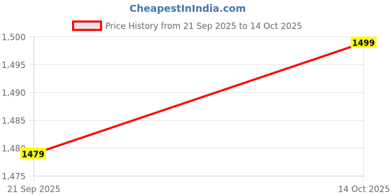 tatacliq.com Qurvii Wine Striped Top With Pants qurvii Price History Graph from 21 Sep 2025 to 14 Oct 2025