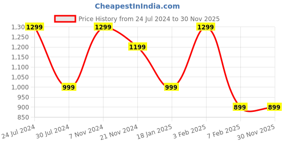 tatacliq.com Qurvii Wine Top qurvii Price History Graph from 24 Jul 2024 to 30 Nov 2025