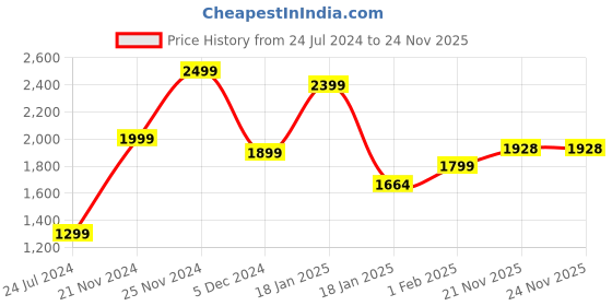 tatacliq.com Qurvii Yellow Fleece Coat qurvii Price History Graph from 24 Jul 2024 to 24 Nov 2025