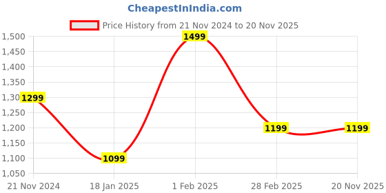 tatacliq.com Qurvii Yellow Floral Print Midi Dress qurvii Price History Graph from 21 Nov 2024 to 19 Nov 2025