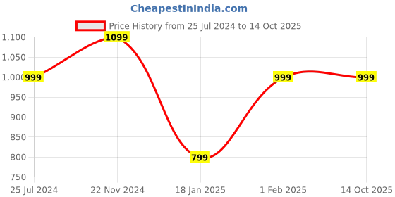 tatacliq.com Qurvii Yellow Floral Print Top qurvii Price History Graph from 25 Jul 2024 to 14 Oct 2025