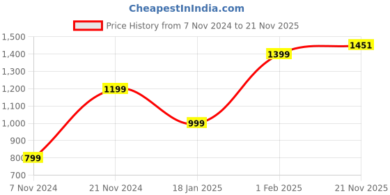 tatacliq.com Qurvii Yellow Midi Shift Dress qurvii Price History Graph from 7 Nov 2024 to 21 Nov 2025