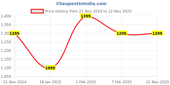 tatacliq.com Qurvii Yellow Plain Shrug qurvii Price History Graph from 21 Nov 2024 to 22 Nov 2025