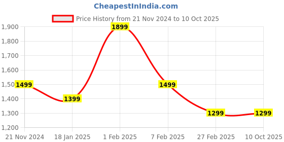 tatacliq.com Qurvii Yellow Plain Top qurvii Price History Graph from 21 Nov 2024 to 10 Oct 2025