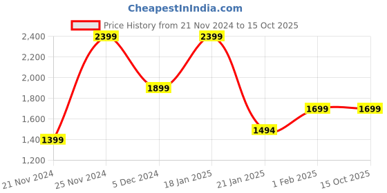 tatacliq.com Qurvii Yellow Printed Jacket qurvii Price History Graph from 21 Nov 2024 to 14 Oct 2025