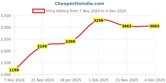 tatacliq.com Qurvii Yellow Shrug qurvii Price History Graph from 7 Nov 2024 to 4 Dec 2025