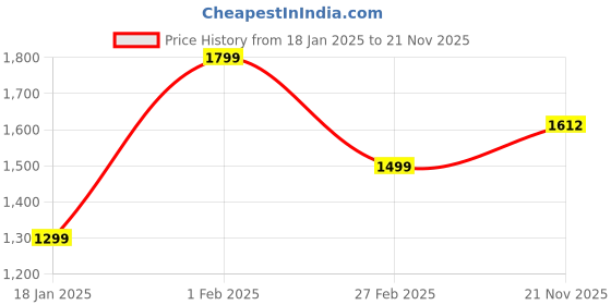 tatacliq.com Qurvii Yellow Shrug qurvii Price History Graph from 18 Jan 2025 to 21 Nov 2025