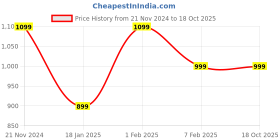 tatacliq.com Qurvii Yellow Striped Top qurvii Price History Graph from 21 Nov 2024 to 17 Oct 2025
