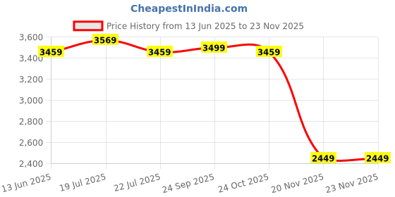 tatacliq.com puma R22 Men's Sneakers puma Price History Graph from 13 Jun 2025 to 22 Nov 2025