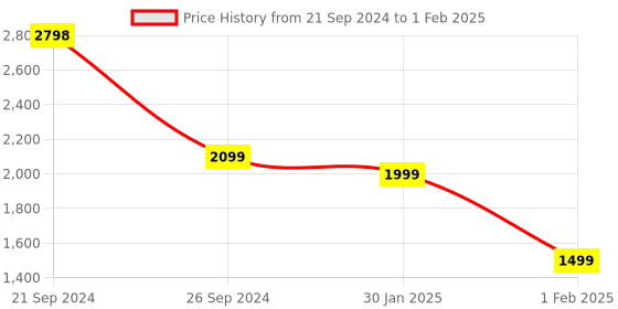 tatacliq.com giordano R6-W31-02 giordano Price History Graph from 21 Sep 2024 to 1 Feb 2025