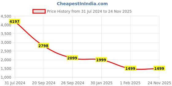 tatacliq.com giordano R6-W31-04 giordano Price History Graph from 31 Jul 2024 to 24 Nov 2025