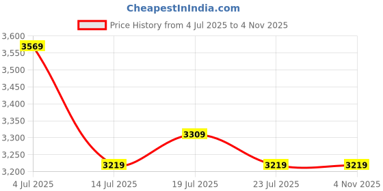 tatacliq.com puma R78 Trek Lth Unisex Sneakers puma Price History Graph from 4 Jul 2025 to 2 Nov 2025