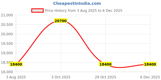 tatacliq.com Rab Black Regular Fit Quilted Quilted Jacket rab Price History Graph from 3 Aug 2025 to 5 Dec 2025