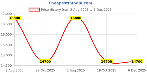 tatacliq.com Rab Blue Regular Fit Quilted Quilted Jacket rab Price History Graph from 2 Aug 2025 to 5 Dec 2025