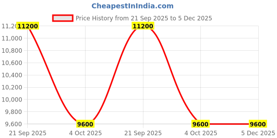 tatacliq.com Rab Blue Regular Fit Quilted Quilted Jacket rab Price History Graph from 21 Sep 2025 to 5 Dec 2025