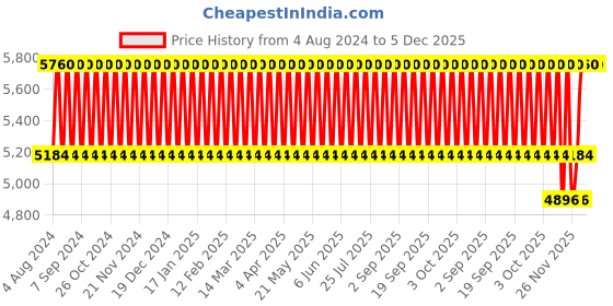 tatacliq.com Rabanne 1 Million Eau de Toilette for Men - 50 ml rabanne Price History Graph from 4 Aug 2024 to 5 Dec 2025