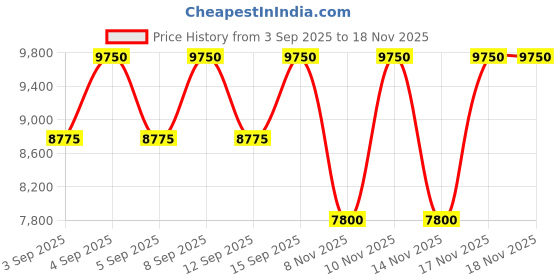 tatacliq.com Rabanne 1 Million EDP & Deodrant With Megaspritzer Gift Set rabanne Price History Graph from 3 Sep 2025 to 18 Nov 2025