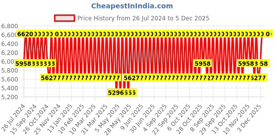 tatacliq.com Rabanne 1 Million Royal Parfum - 50 ml rabanne Price History Graph from 26 Jul 2024 to 4 Dec 2025