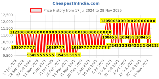 tatacliq.com Rabanne Invictus Eau de Toilette for Men - 200 ml rabanne Price History Graph from 17 Jul 2024 to 29 Nov 2025