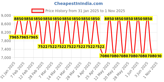 tatacliq.com Rabanne Invictus Eau de Toilette with Deodorant rabanne Price History Graph from 31 Jan 2025 to 1 Nov 2025