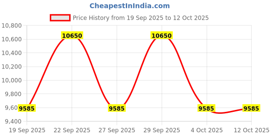 tatacliq.com Rabanne Million Gold Elixir Parfum Intense - 100 ml rabanne Price History Graph from 19 Sep 2025 to 12 Oct 2025