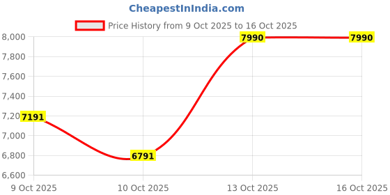 tatacliq.com Rabanne Million Gold Elixir Parfum Intense - 50 ml rabanne Price History Graph from 9 Oct 2025 to 16 Oct 2025