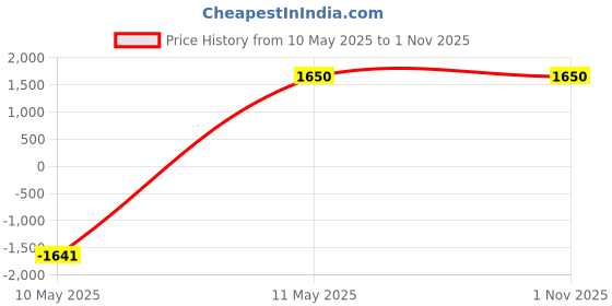 tatacliq.com Rachel Zoe Warrior Eau De Parfum Spray for Women 100 ml rachel zoe Price History Graph from 10 May 2025 to 31 Oct 2025