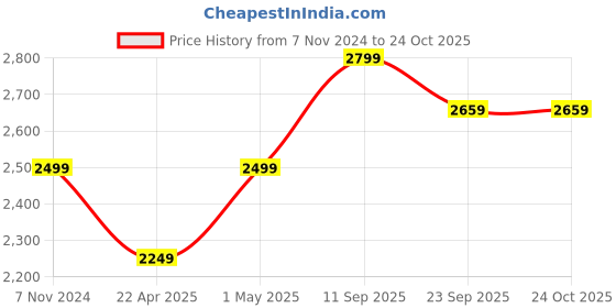 tatacliq.com mia by tanishq Radiance Link Silver Bracelet for Womens 925 Silver mia by tanishq Price History Graph from 7 Nov 2024 to 24 Oct 2025