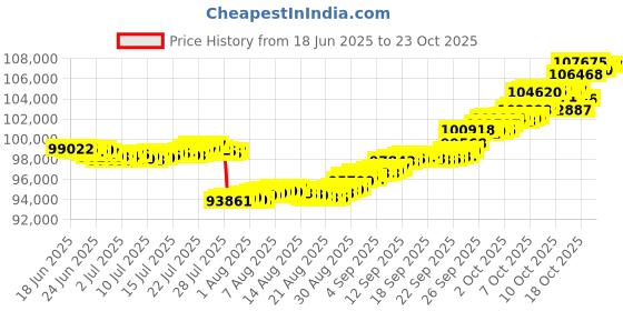 tatacliq.com p.n.gadgil jewellers Radiance Ribbons 18 kt Rose Gold Stud Diamond Earring for Woman p.n.gadgil jewellers Price History Graph from 18 Jun 2025 to 23 Oct 2025