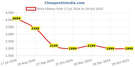 tatacliq.com zavya Radiant zavya Price History Graph from 17 Jul 2024 to 29 Oct 2025
