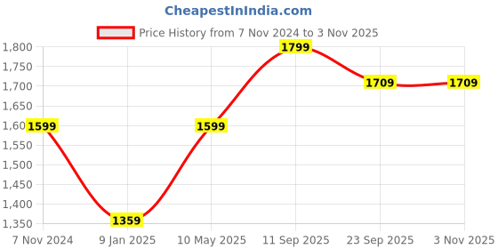 tatacliq.com mia by tanishq Radiant Ruby Silver Necklace for Women 925 Silver mia by tanishq Price History Graph from 7 Nov 2024 to 2 Nov 2025