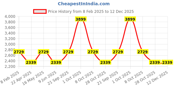 tatacliq.com Rag & Co Women's Baby Blue Mule Shoes rag & co Price History Graph from 8 Feb 2025 to 12 Dec 2025