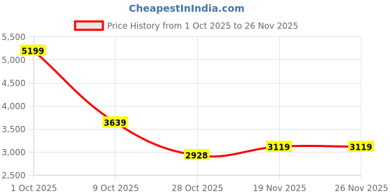 tatacliq.com Rag & Co Women's Beige Ankle Strap Sandals rag & co Price History Graph from 1 Oct 2025 to 26 Nov 2025