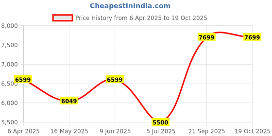 tatacliq.com Rag & Co Women's Beige Back Strap Sandals rag & co Price History Graph from 6 Apr 2025 to 19 Oct 2025