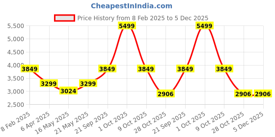 tatacliq.com Rag & Co Women's Beige Casual Loafers rag & co Price History Graph from 8 Feb 2025 to 5 Dec 2025