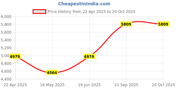 tatacliq.com Rag & Co Women's Beige Casual Loafers rag & co Price History Graph from 22 Apr 2025 to 20 Oct 2025