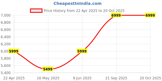 tatacliq.com Rag & Co Women's Beige Casual Mocassins rag & co Price History Graph from 22 Apr 2025 to 20 Oct 2025