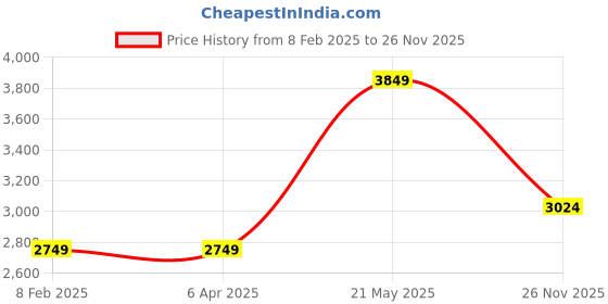 tatacliq.com Rag & Co Women's Beige Casual Pumps rag & co Price History Graph from 8 Feb 2025 to 26 Nov 2025