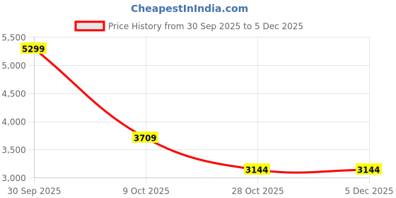 tatacliq.com Rag & Co Women's Beige Casual Sneakers rag & co Price History Graph from 30 Sep 2025 to 5 Dec 2025