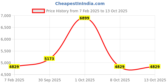 tatacliq.com Rag & Co Women's Beige Stiletto Booties rag & co Price History Graph from 7 Feb 2025 to 13 Oct 2025