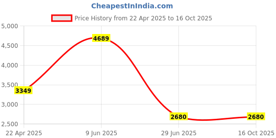 tatacliq.com Rag & Co Women's Black Ankle Strap Sandals rag & co Price History Graph from 22 Apr 2025 to 15 Oct 2025
