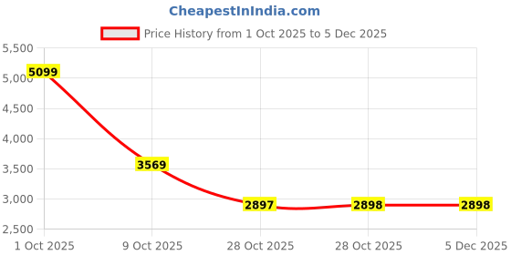 tatacliq.com Rag & Co Women's Black Ankle Strap Sandals rag & co Price History Graph from 1 Oct 2025 to 4 Dec 2025