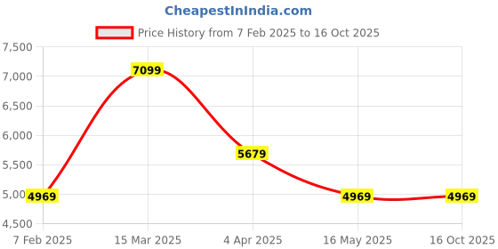 tatacliq.com Rag & Co Women's Black Casual Booties rag & co Price History Graph from 7 Feb 2025 to 15 Oct 2025