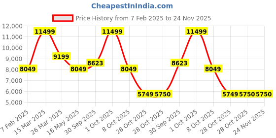 tatacliq.com Rag & Co Women's Black Casual Booties rag & co Price History Graph from 7 Feb 2025 to 24 Nov 2025