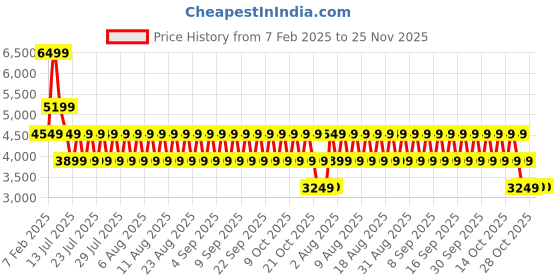 tatacliq.com Rag & Co Women's Black Casual Booties rag & co Price History Graph from 7 Feb 2025 to 25 Nov 2025