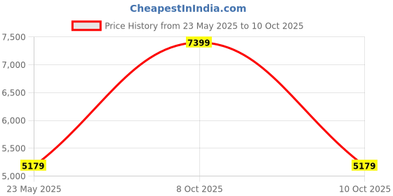 tatacliq.com Rag & Co Women's Black Casual Booties rag & co Price History Graph from 23 May 2025 to 10 Oct 2025