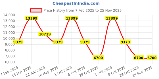 tatacliq.com Rag & Co Women's Black Casual Booties rag & co Price History Graph from 7 Feb 2025 to 25 Nov 2025