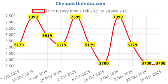 tatacliq.com Rag & Co Women's Black Casual Booties rag & co Price History Graph from 7 Feb 2025 to 24 Nov 2025